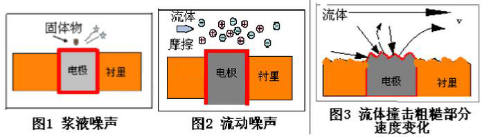 流體噪聲