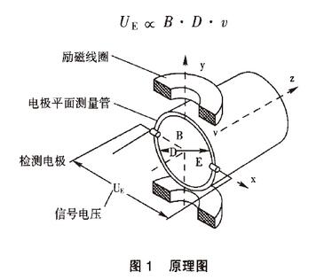 電磁流量計(jì)原理測(cè)量圖