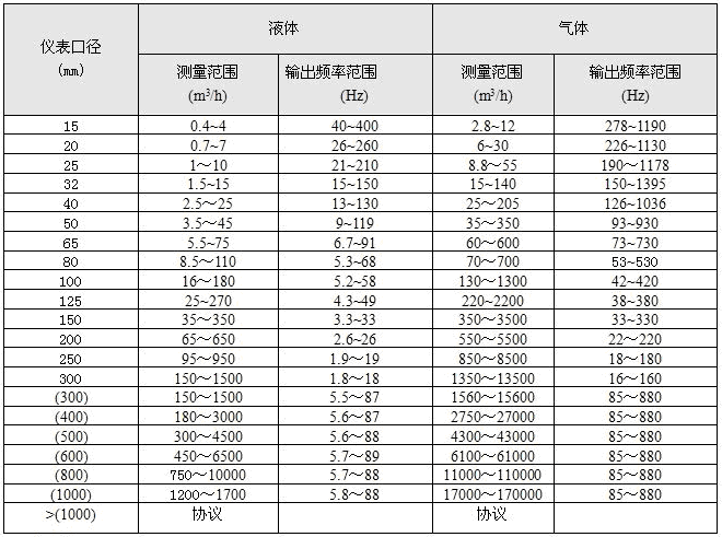 沼氣流量計口徑流量范圍表