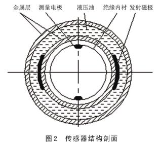 傳感器結構剖面