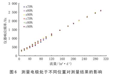 測量電極處于不同位置對測量結果的影響