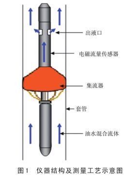 儀器結構及測量工藝示意圖