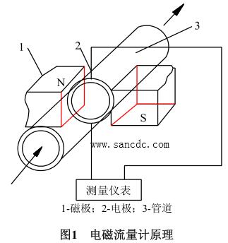 電磁流量計(jì)原理圖