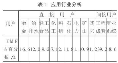EMF電磁流量計的應用近況