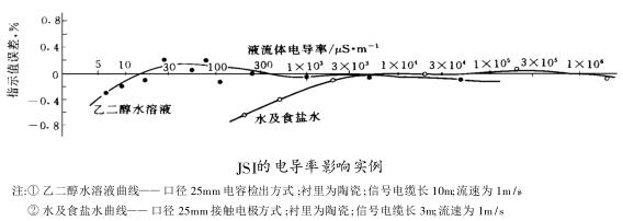 應用環境和技術參數對電磁流量計應用的影響的技術研究