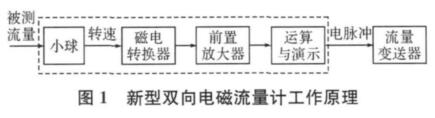 新型雙向電磁流量計工作原理