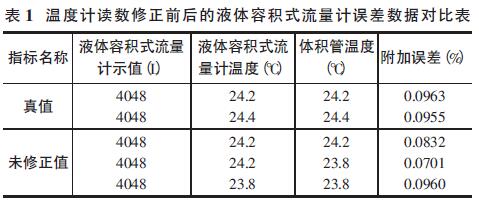 溫度計讀數修正前后的電磁流量計誤差數據對比表