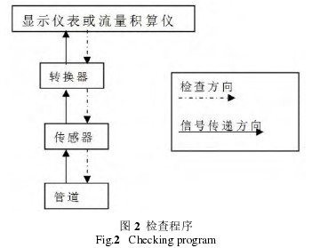 電磁流量計檢查程序圖
