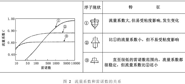 轉(zhuǎn)子流量計流量系數(shù)喝雷諾數(shù)的關系圖