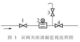 電磁流量計雙閥關閉泄露監視流程圖