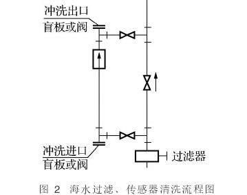 電磁流量計在海水過濾、傳感器清洗流程圖