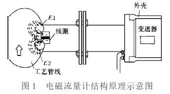 電磁流量計結構原理示意圖