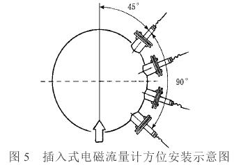 插入式電磁流量計方位安裝示意圖