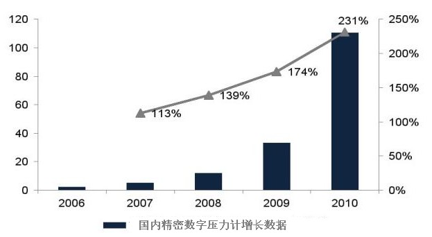 數據分析