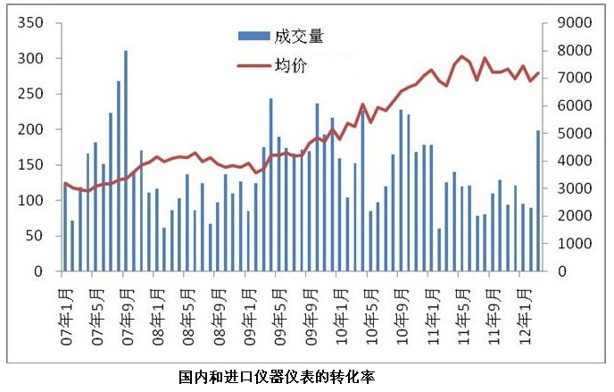 增長率