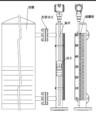 磁翻板液位計
